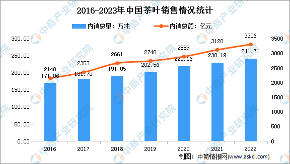 行业发展困境及发展前景预测分析AG真人游戏2023年中国茶叶